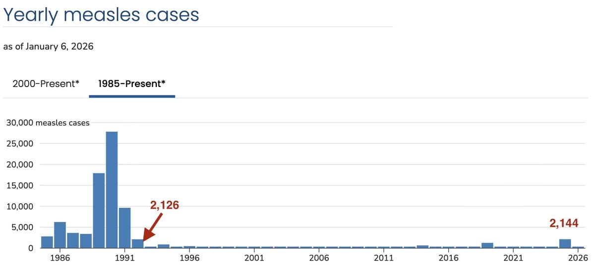 Measles Cases Surge to Highest Since 1991