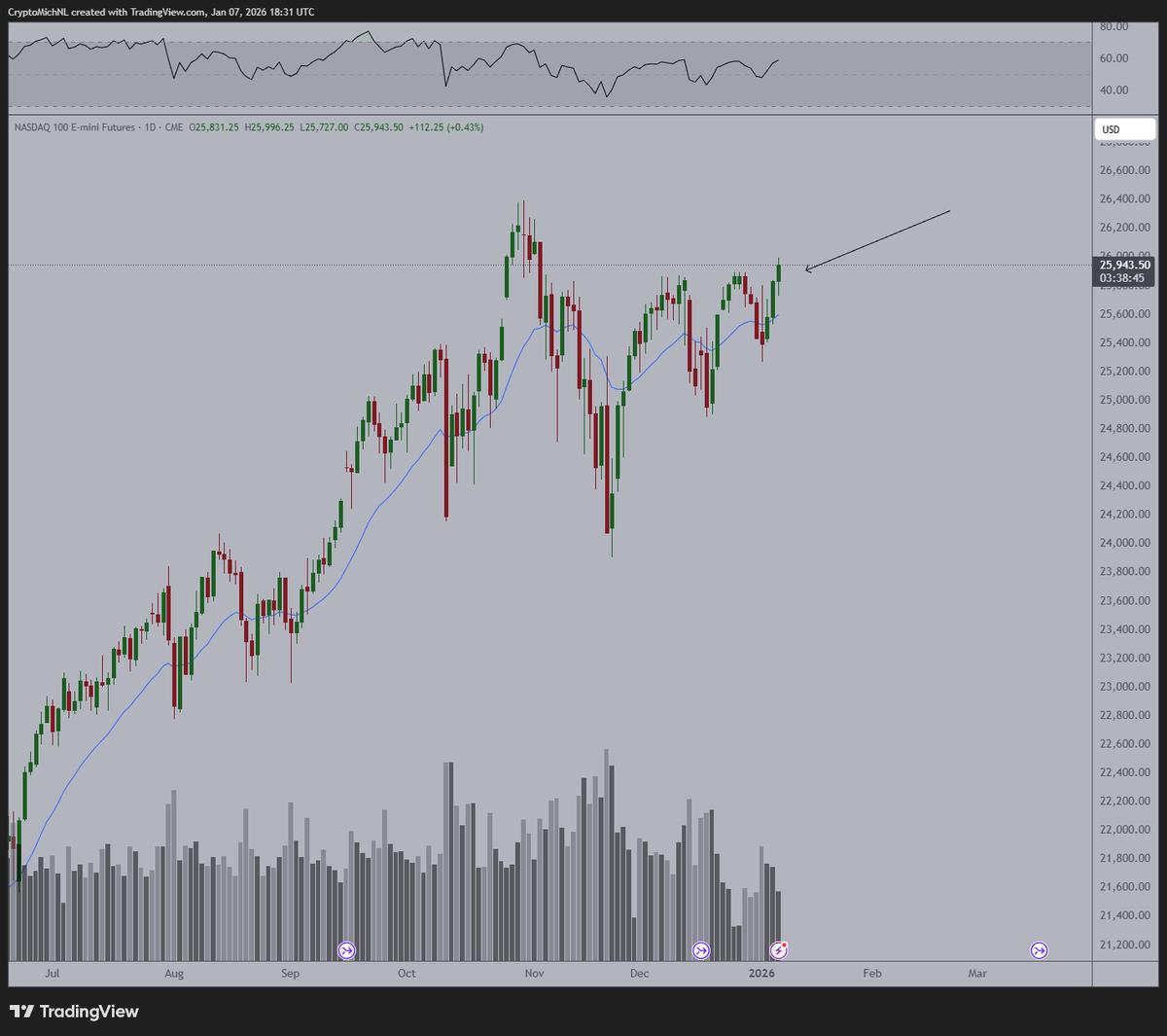 Nasdaq Nears ATH as BTC Dips, Fed Expands Balance Sheet
