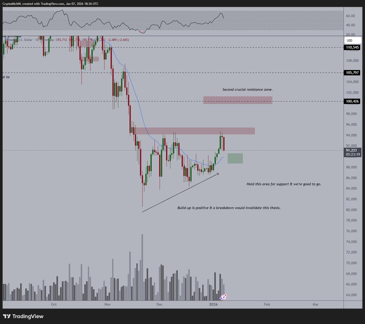 Bitcoin Holds Above $89.5K Amid Weak Rejection