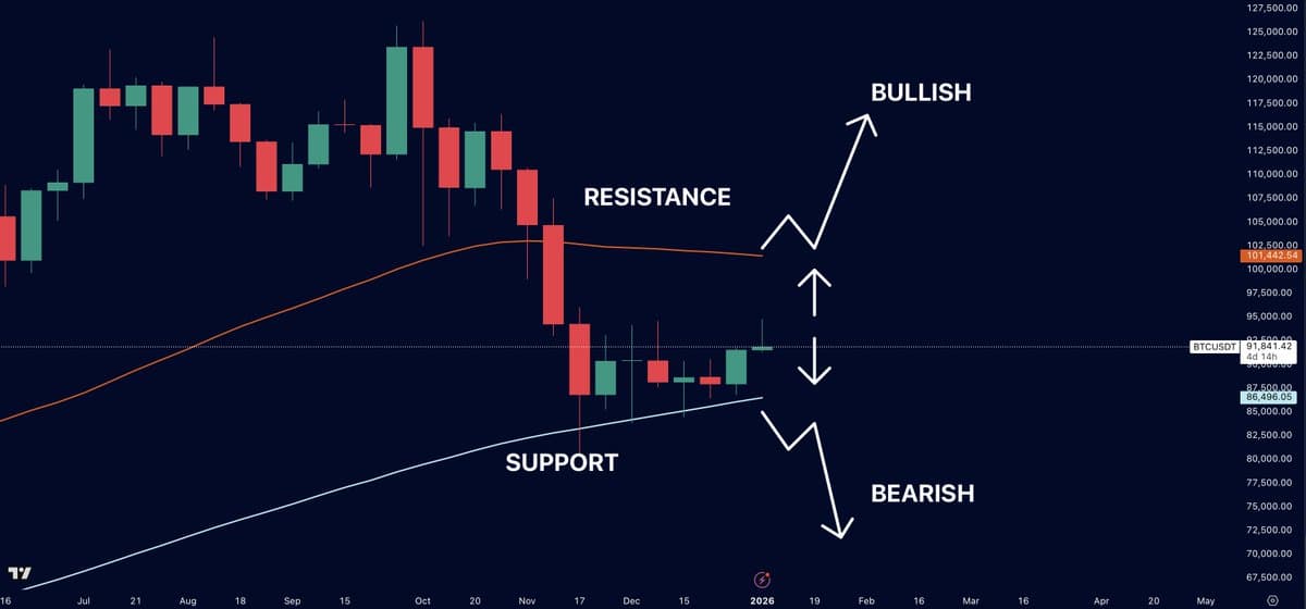 Bitcoin Bullish if 50‑Week MA Reclaimed,