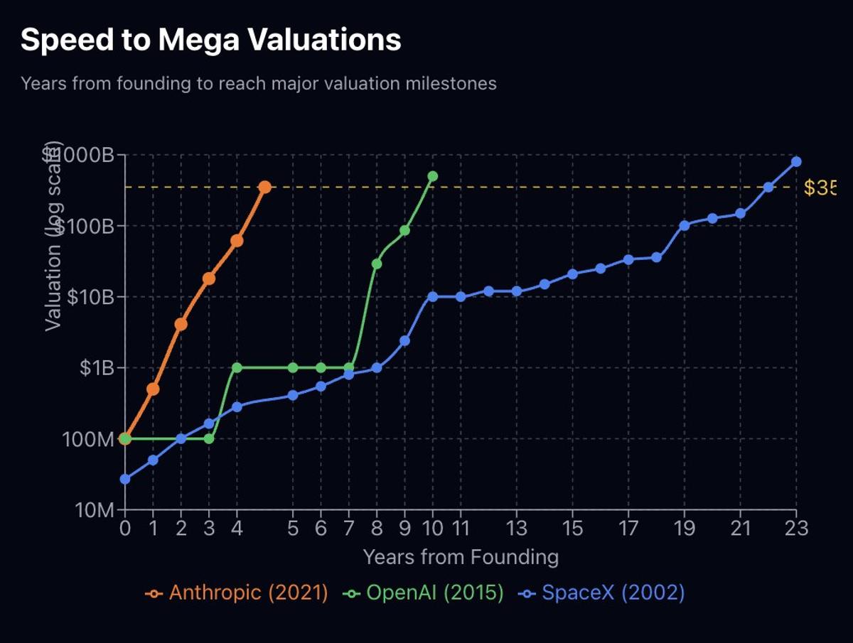 Anthropic Hits $350B in Record 4.5 Years