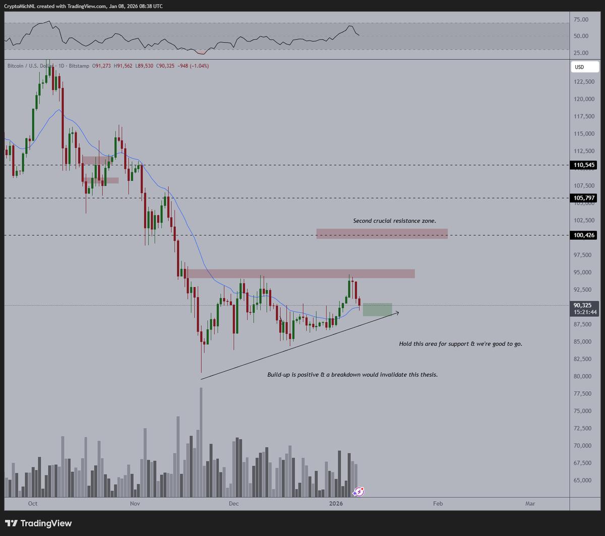 Bitcoin Near 21‑Day MA, Eyes $94K Target