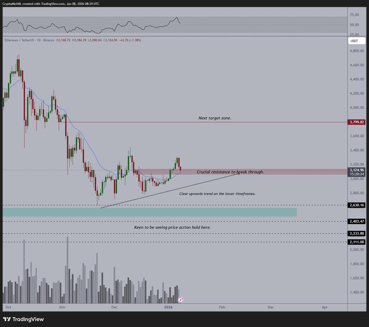 ETH Breaks Out Upward, Holds Above 21‑Day MA