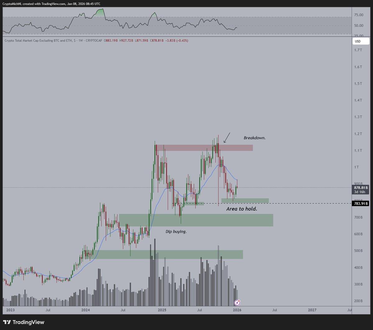 Altcoin Market Cap Holds, Trend Stays Upward
