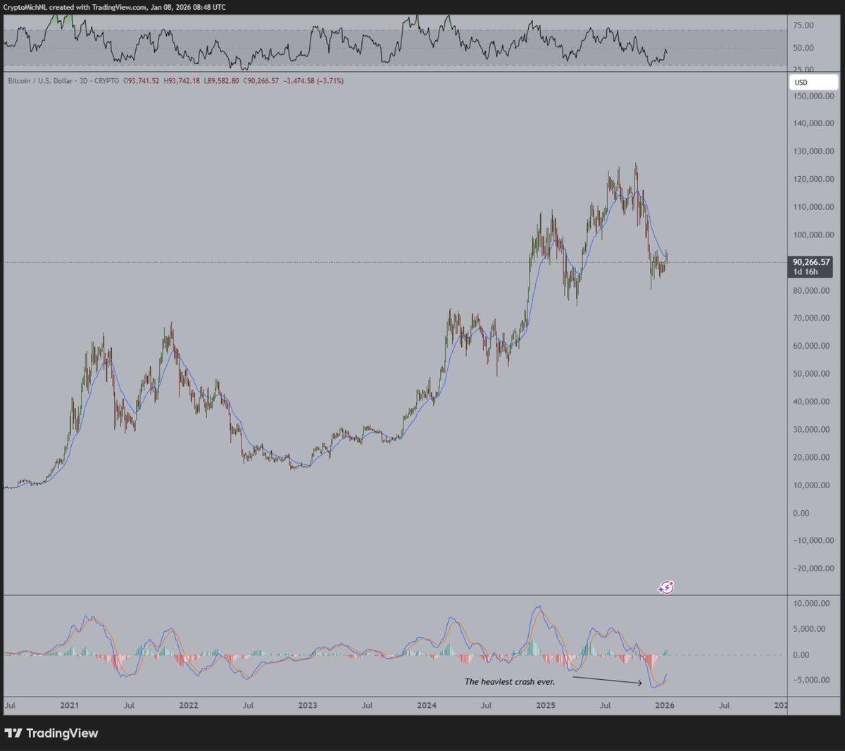 Bitcoin's Biggest Crash Ever Signals Massive Buying Opportunity