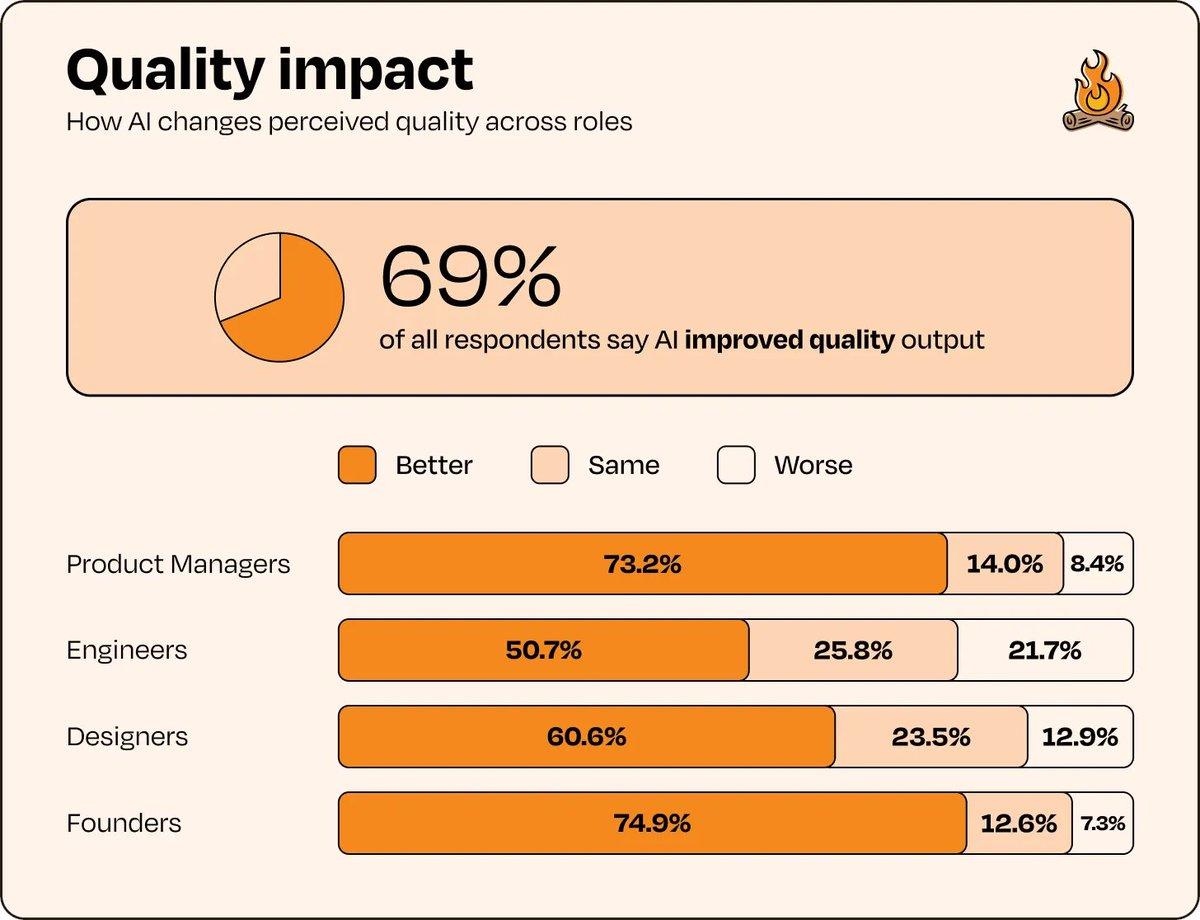 AI Lifts Most Roles' Quality, but Engineers Lag