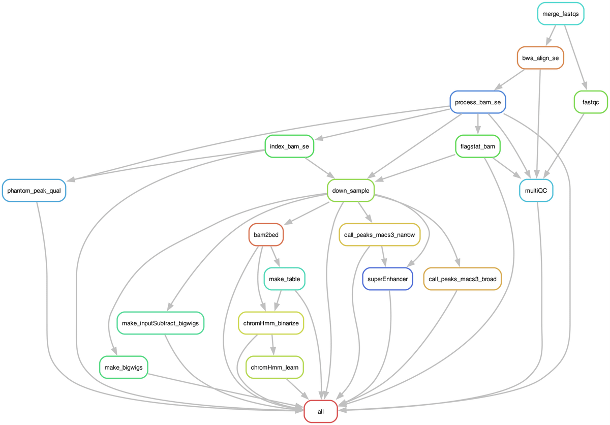 Dataset in Hg19 Forces Costly Remapping to Hg38