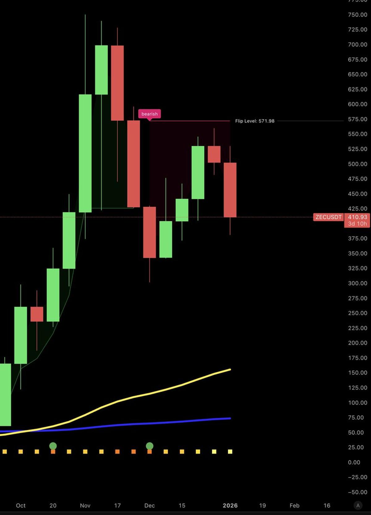 Ignore News, Follow Trend; Bearish Assets Bleed Money