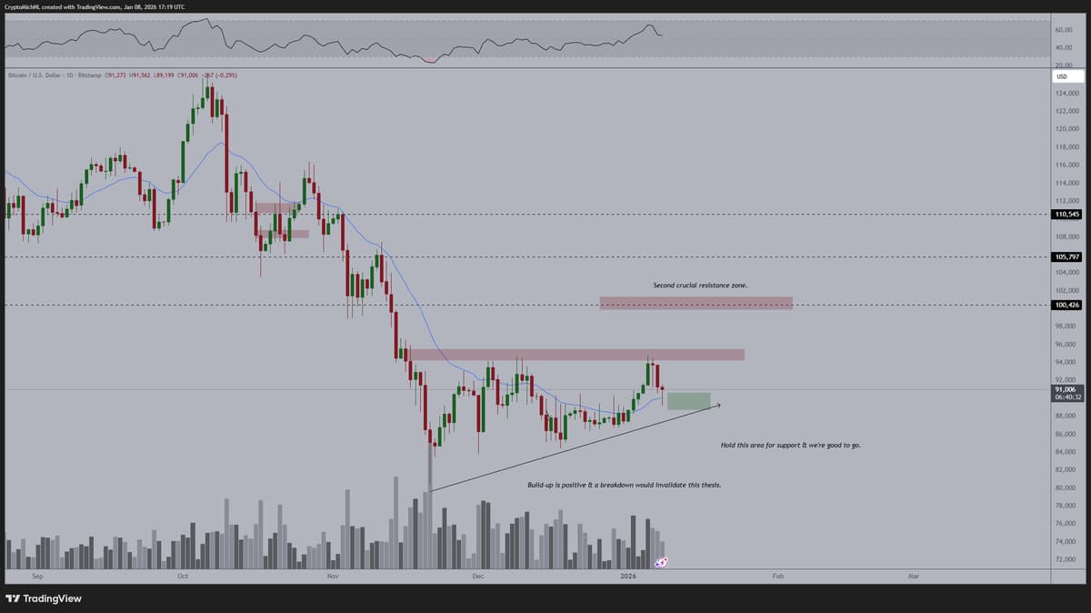 Bitcoin Poised for $100K Breakout After Strong Bounce
