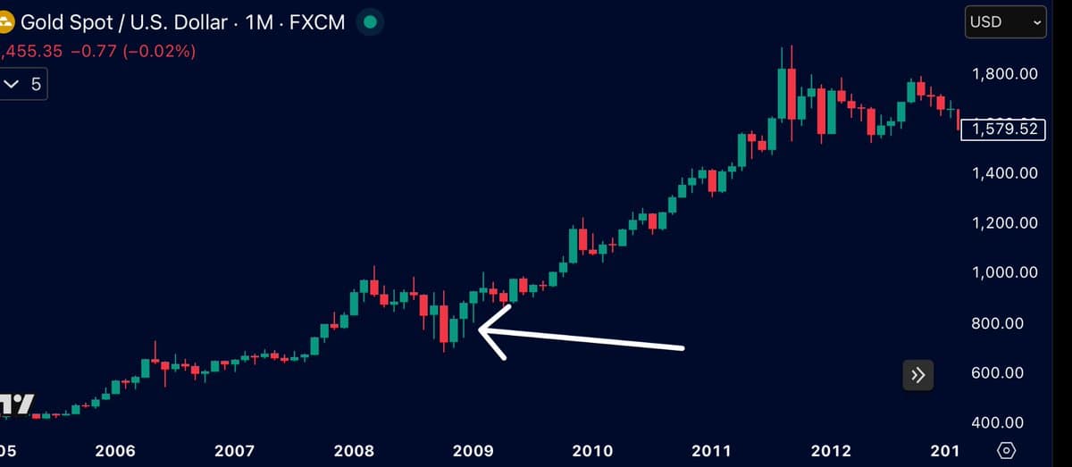 Bitcoin’s Third 30% Dip Mirrors Gold’s Rally Pattern