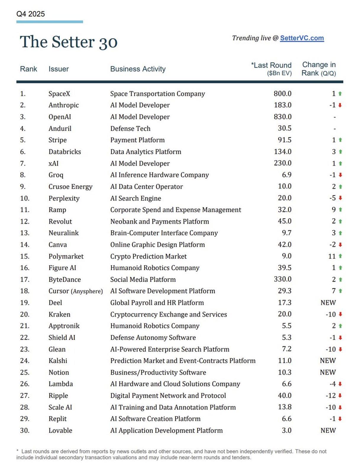 AI Firms Dominate Q4 Secondary Market; SpaceX Returns to Top
