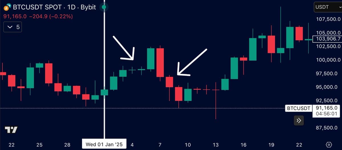 Bitcoin 2026 Mirrors 2025: Quick Pump, Immediate Dump