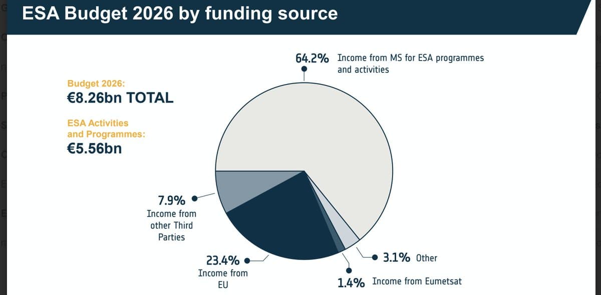 ESA 2026 Budget Rises 7.6%, Space Funding Decisions Loom