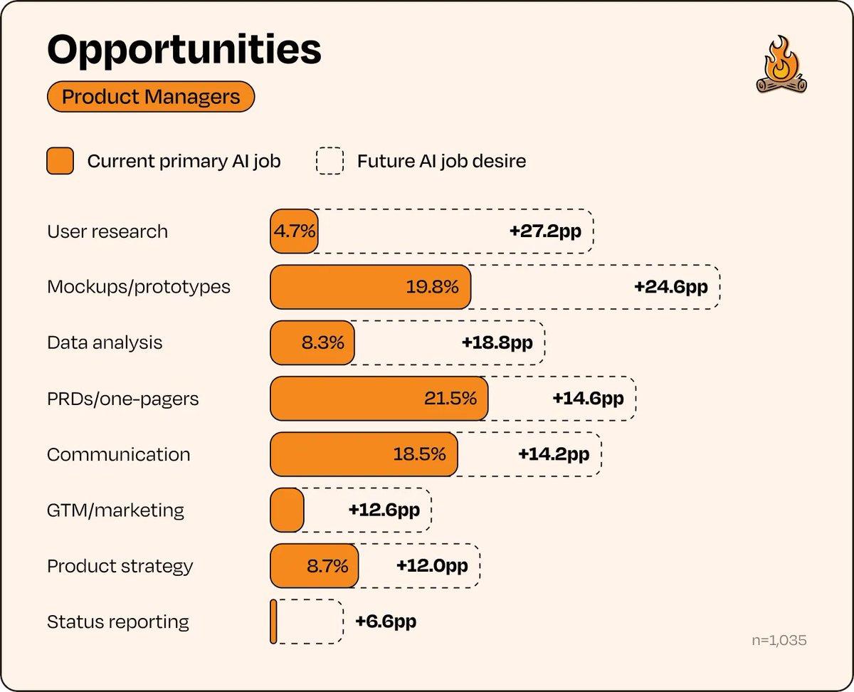 AI Startups: PMs Crave Research, Prototyping Leads Demand