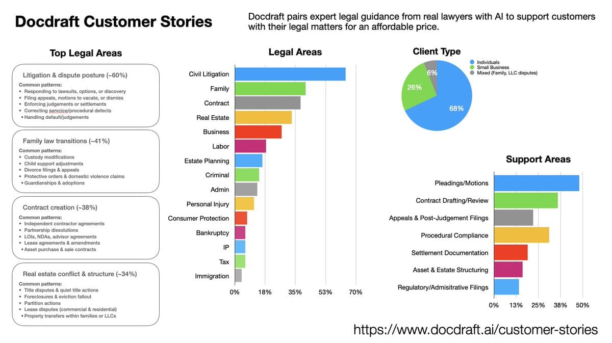 AI‑First Legal Service Merges Human Expertise with Affordable Automation