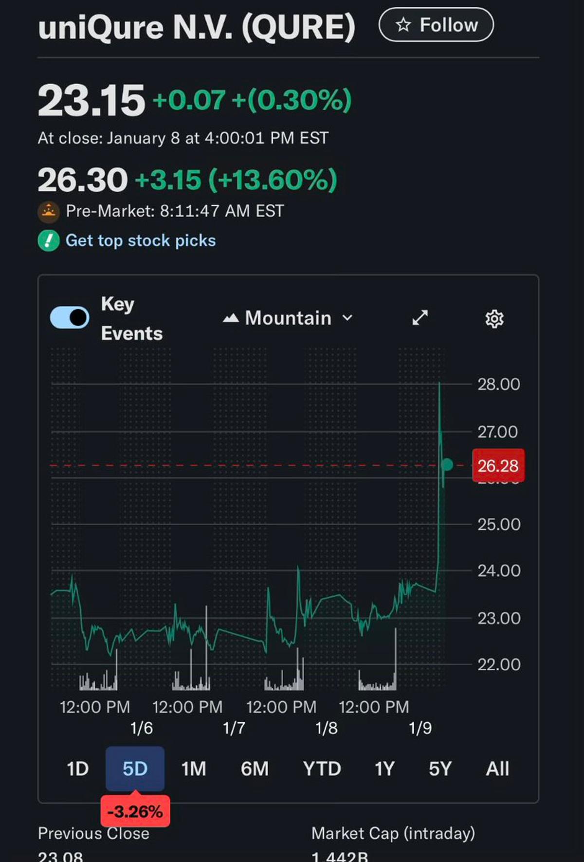 UniQure Secures FDA Type A Meeting