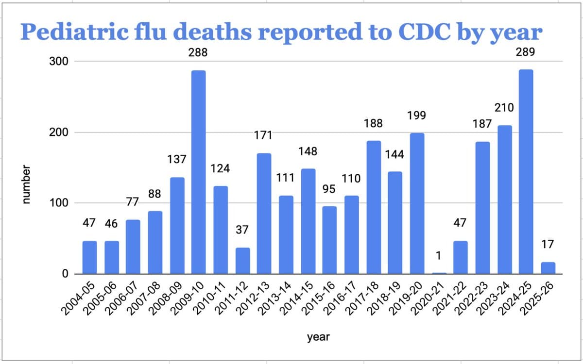 Flu Deaths Rise as Child Vaccination Rates Fall