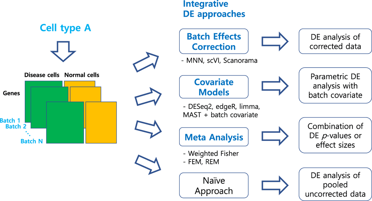 Sequencing Depth Drives Artifacts, Confounds scRNA‑seq Analyses