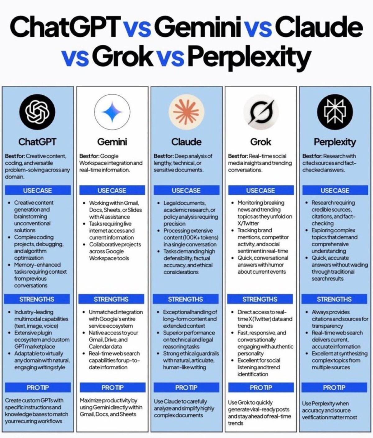 Choose the Right AI for Each Task