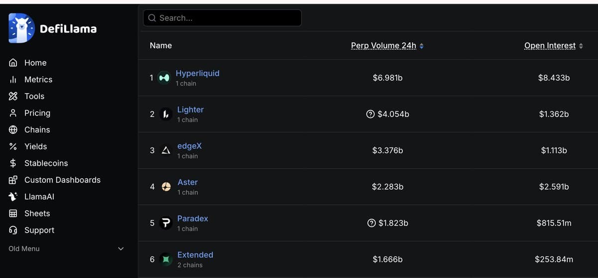 Three of Top Six Perps Powered by Our Tech