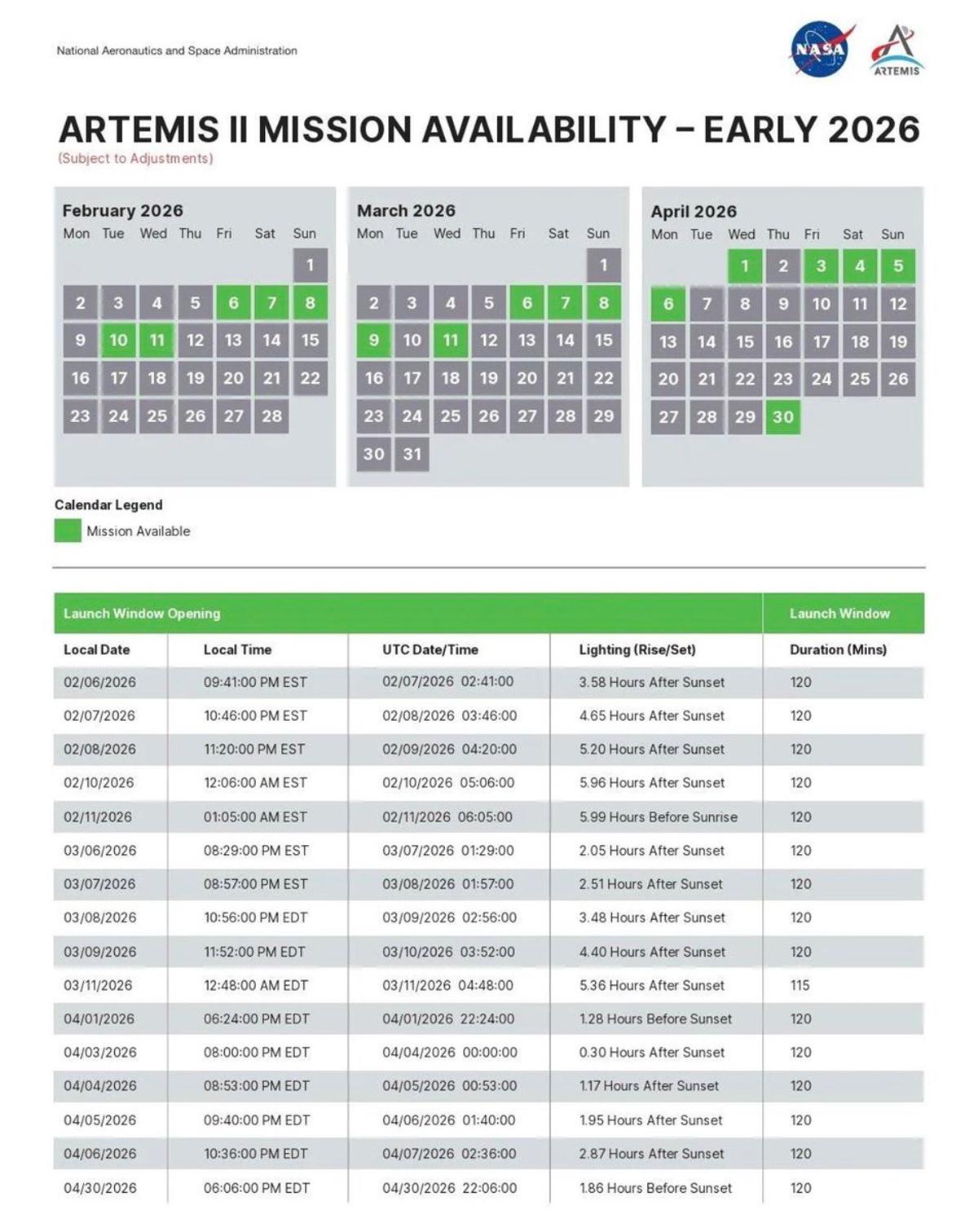 Artemis II Launch Windows Mostly Night, only One Daylight Slot.