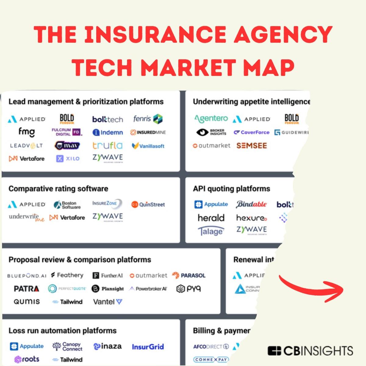 Tech Transforming Insurance Distribution: CBInsights' Future Map
