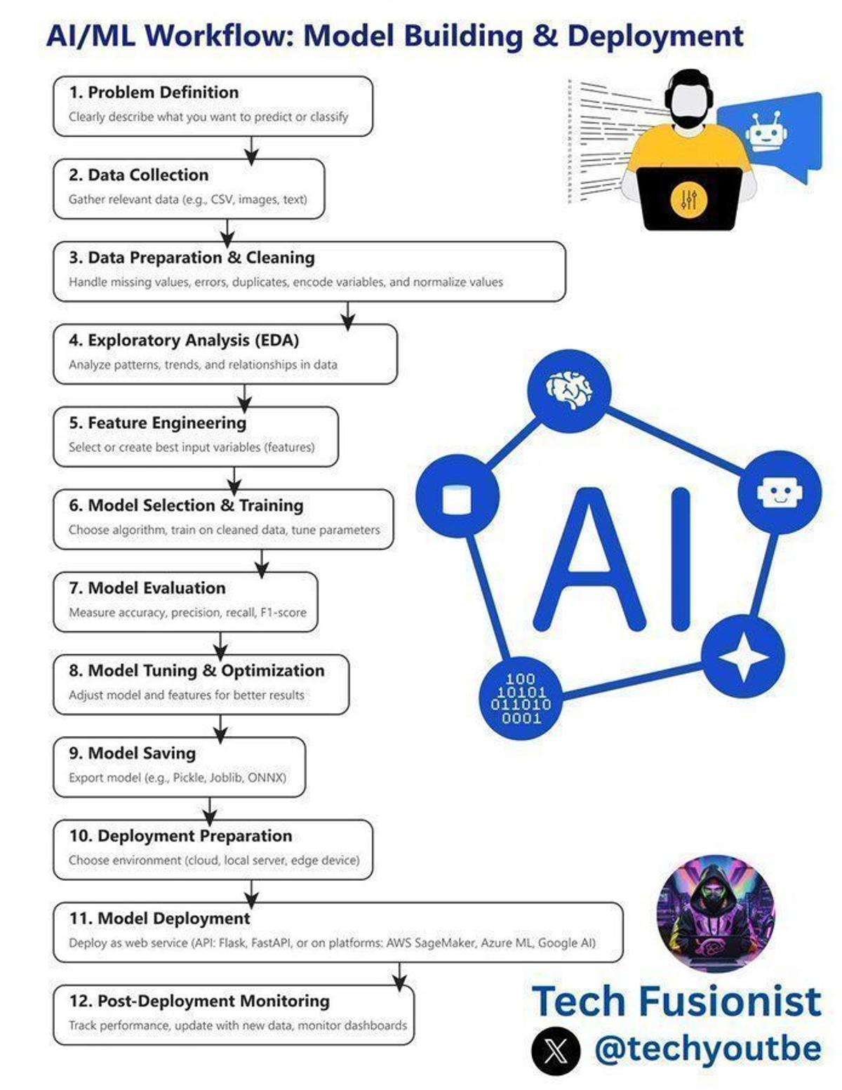 12‑Step Blueprint for Building and Deploying AI Models