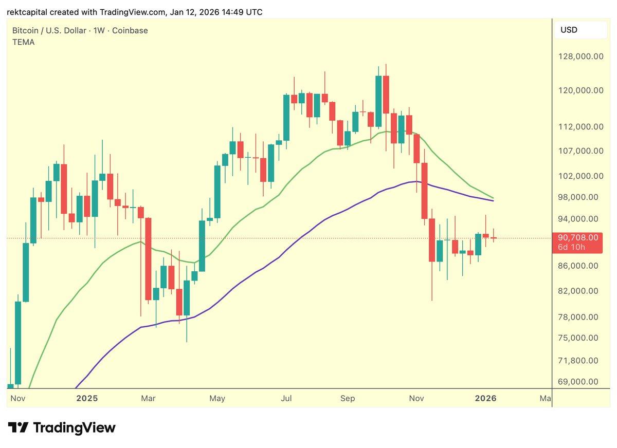 BTC EMAs Near Crossover, Expect Short‑Term Overextension
