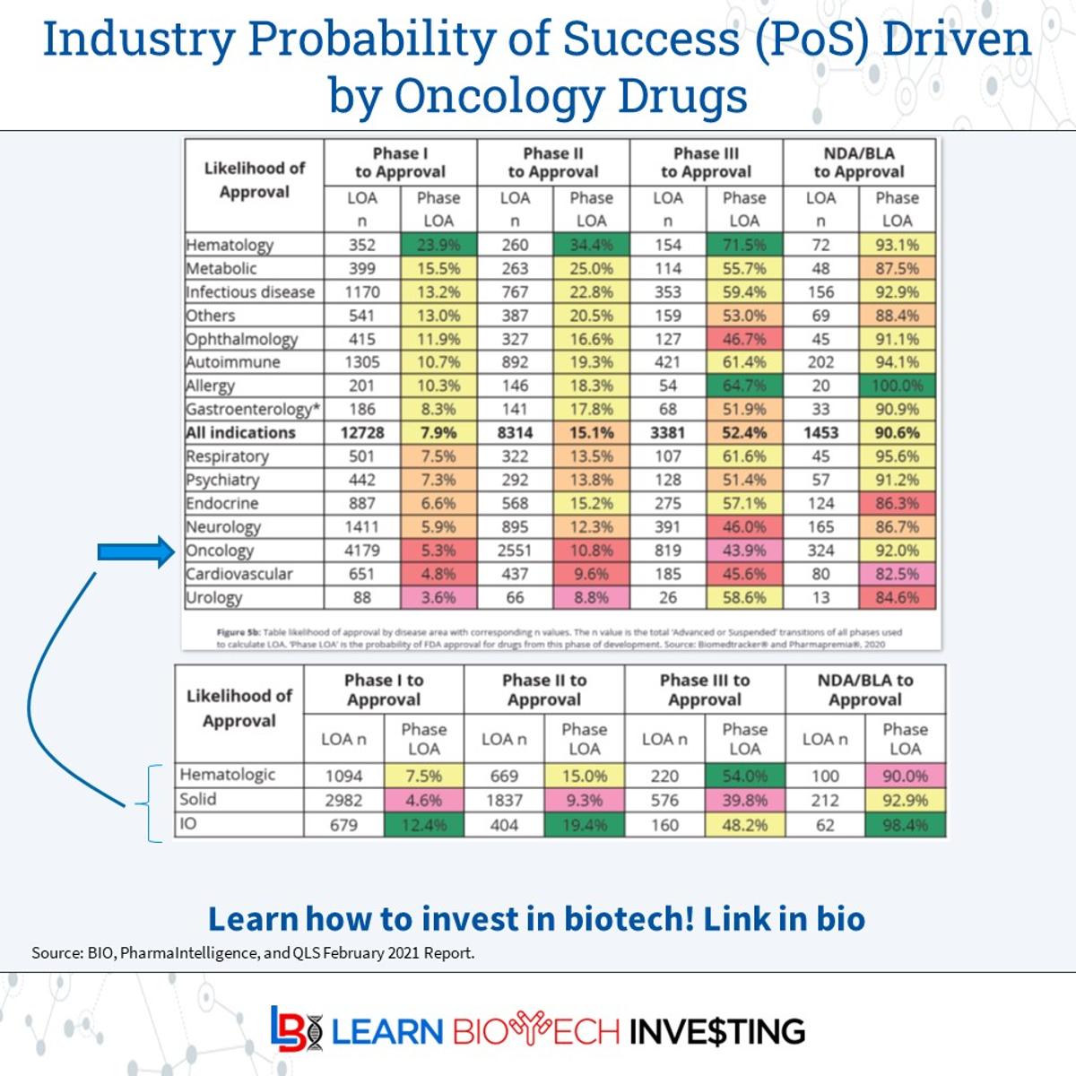 Factor Development Risk with Probability of Success
