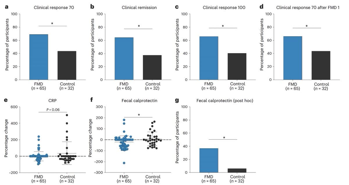 Fasting‑mimicking Diet Eases Symptoms, Reduces Inflammation in Crohn’s