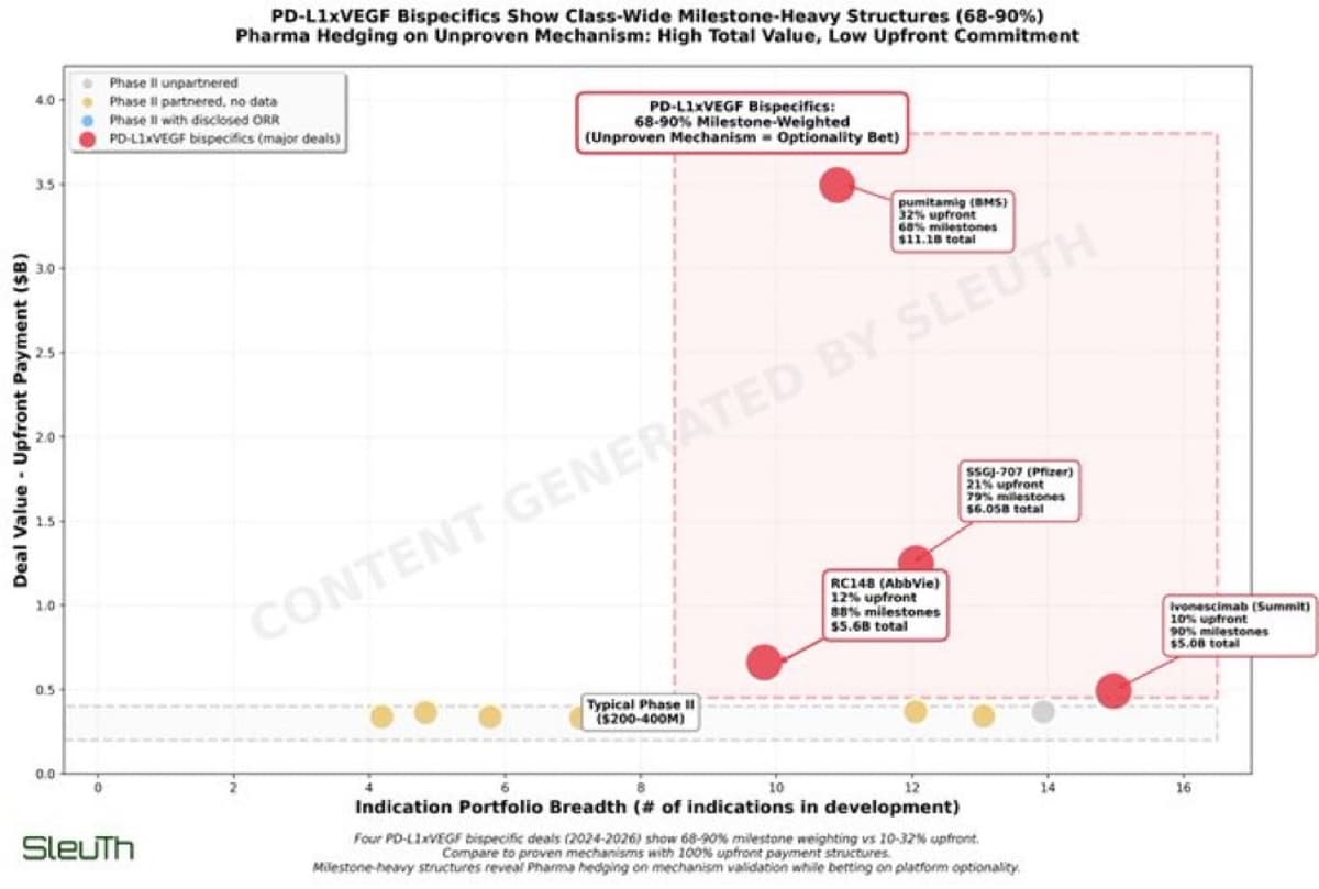 Milestone‑Heavy PD‑L1×VEGF Deals Signal Low Conviction