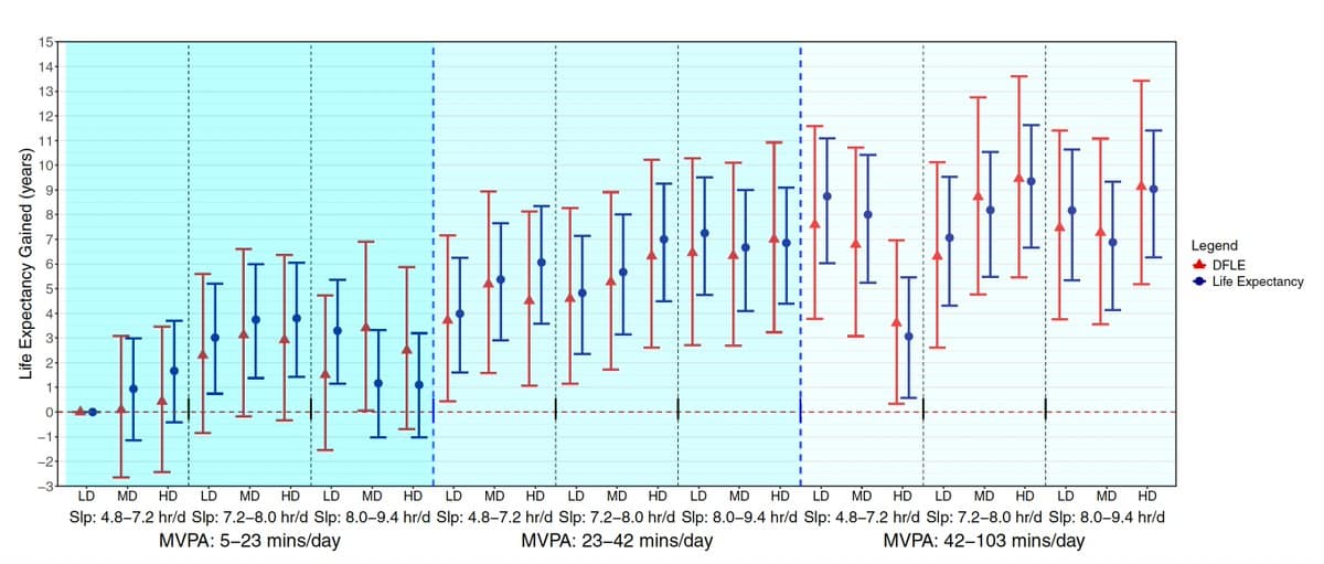 Combined Exercise, Sleep, and Diet Boost Healthspan and Lifespan