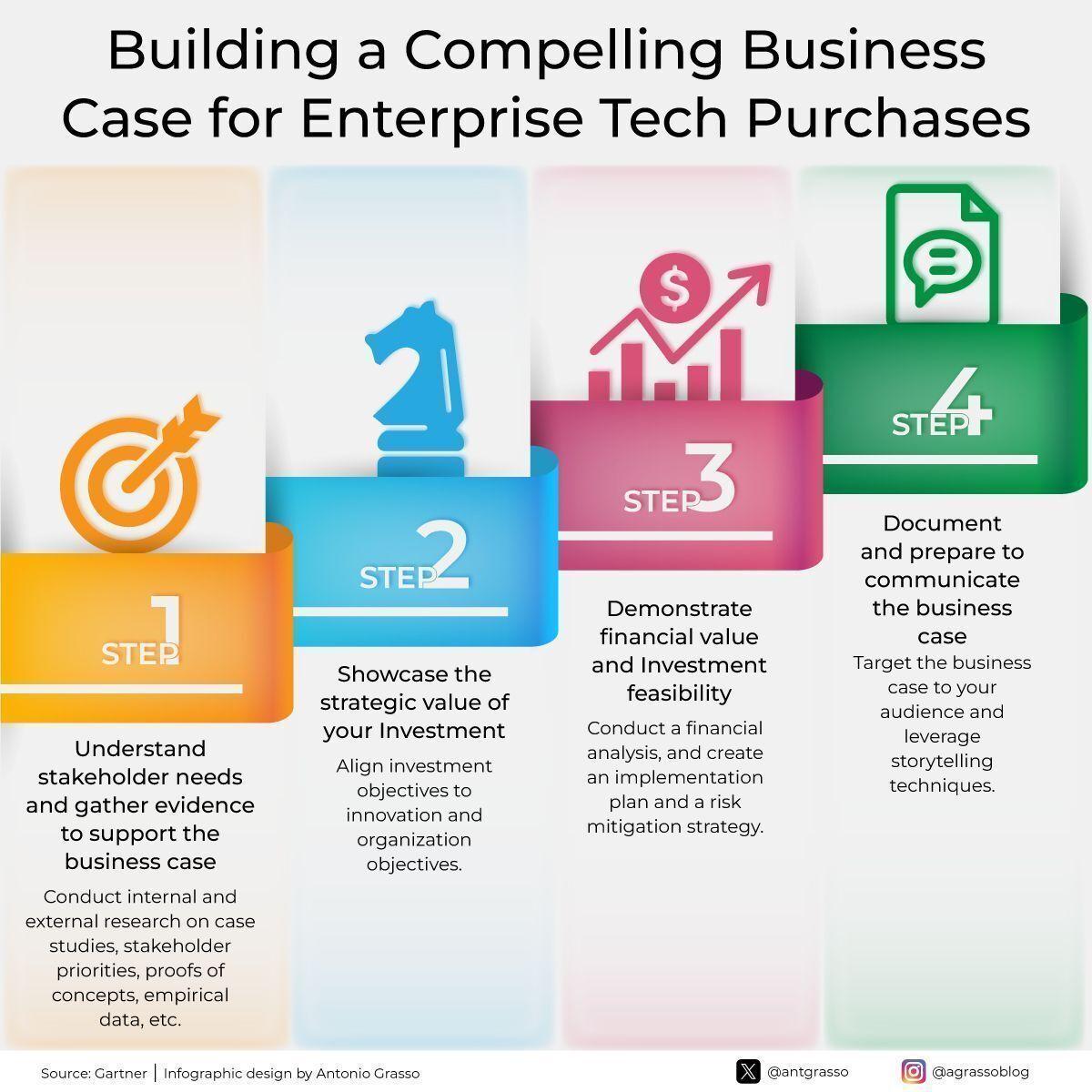 Crafting Persuasive Business Cases for Enterprise AI Investments