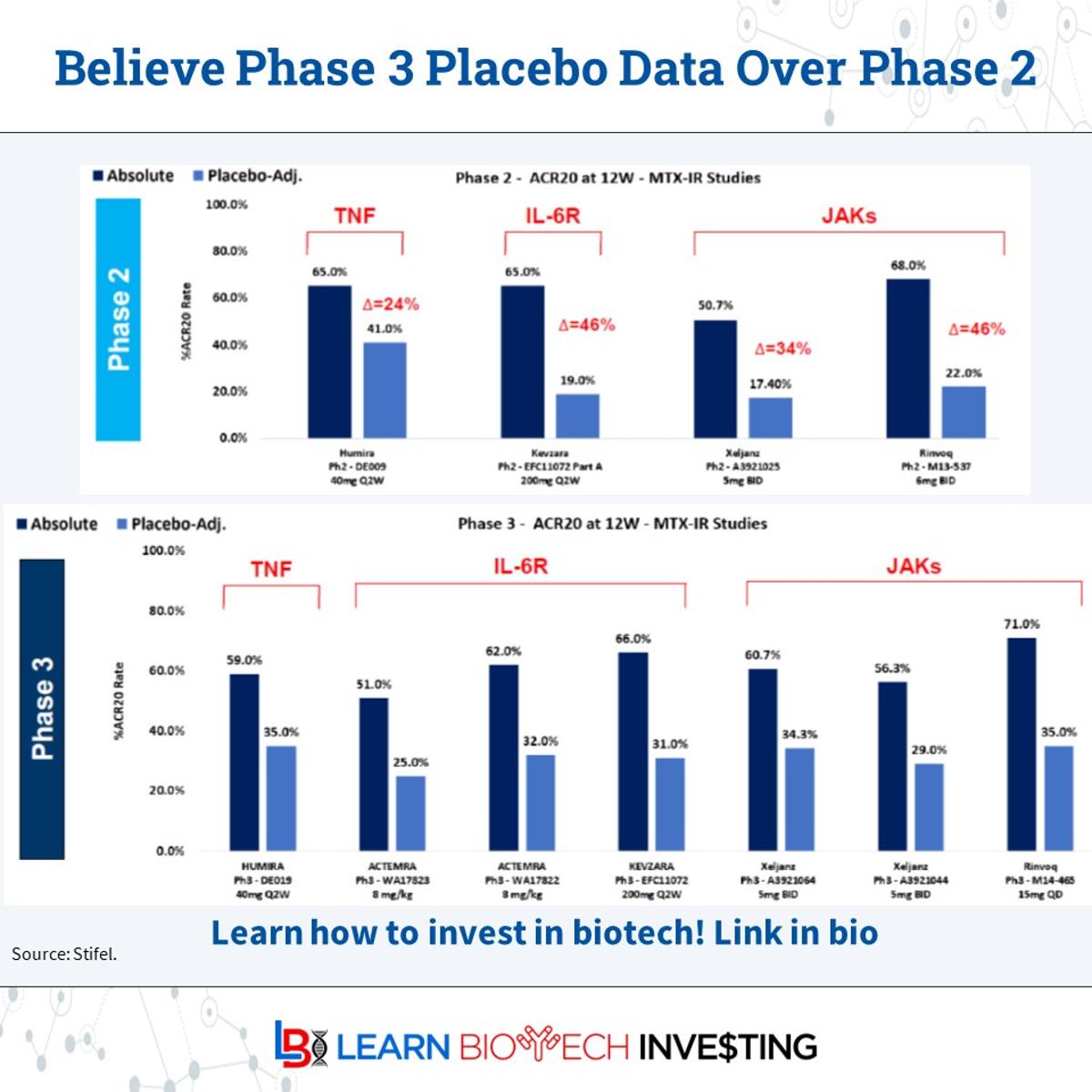 Phase 3 Data More Reliable; P2 Placebos Often Variable