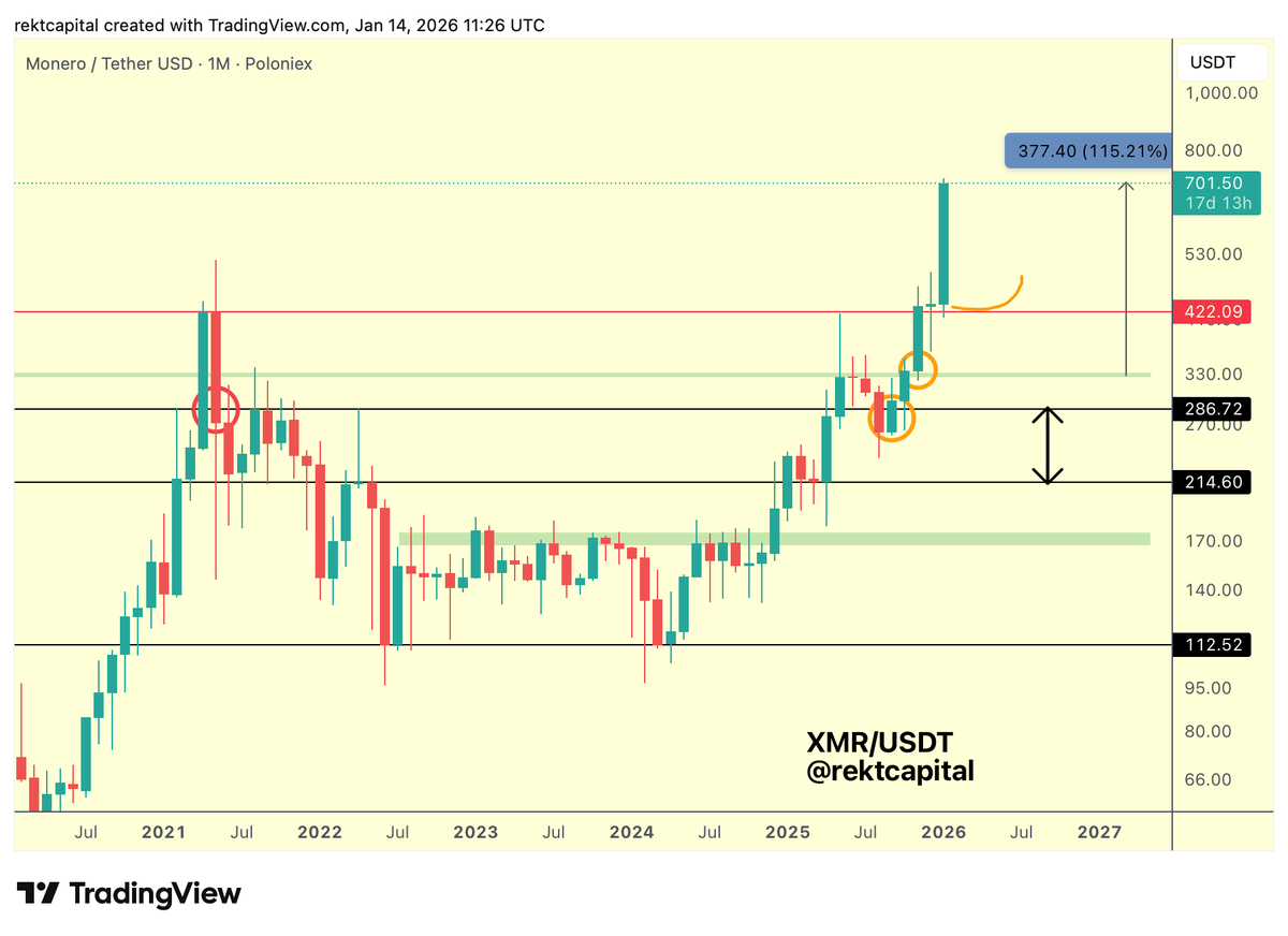 Monero Retests $422 Support, Hits New All‑time High