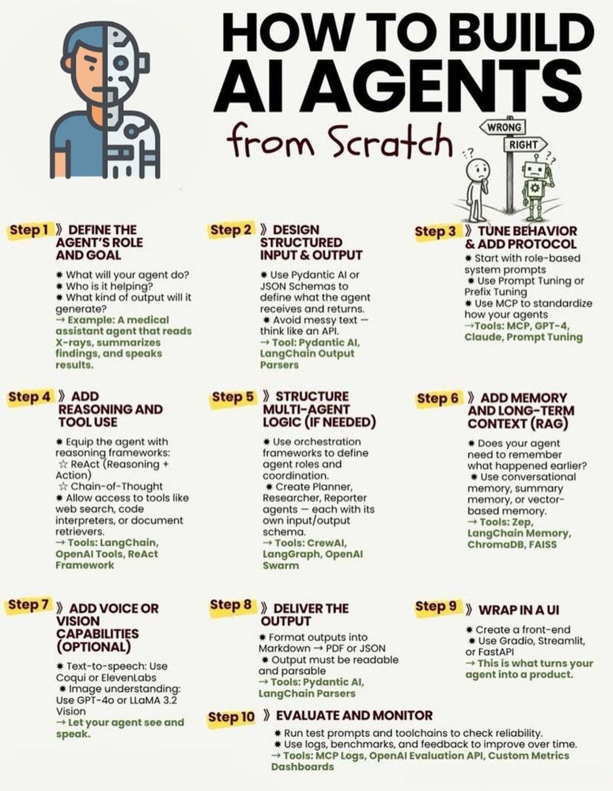 Step-by-Step Guide to Building AI Agents