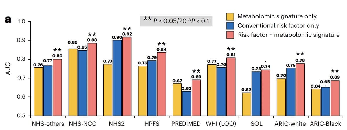 44‑Metabolite Signature Improves Prediction of Diabetes Progression
