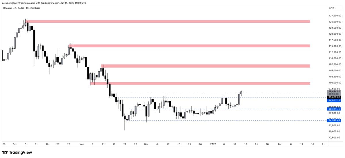 BTC Breakout Finally Arrives, Eyes on $99k Resistance