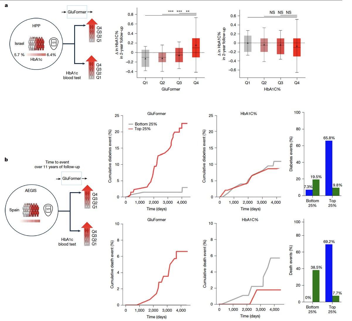CGM‑based AI Outperforms HbA1c in Predicting Diabetes, Heart