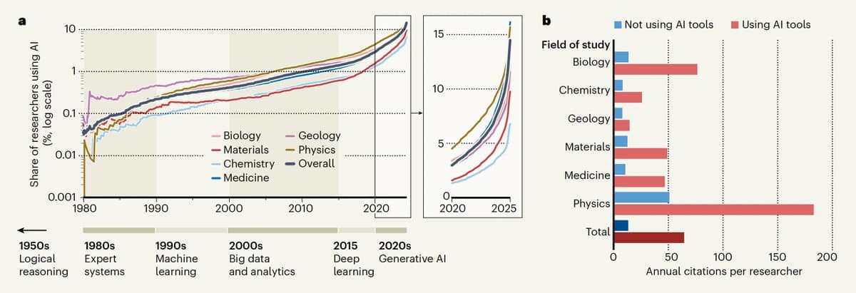 AI Boosts Individual Impact, Shrinks Collective Research Breadth