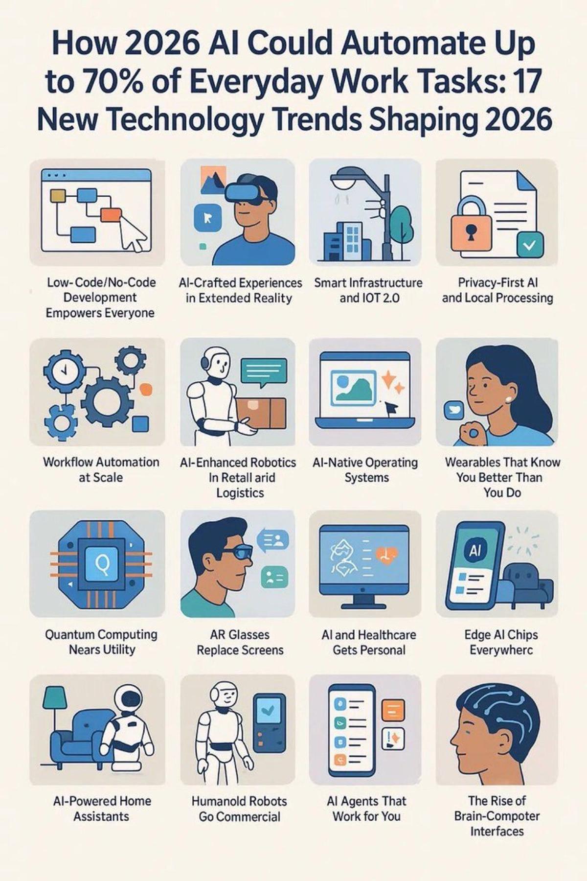 AI Set to Automate 70% of Daily Work by 2026