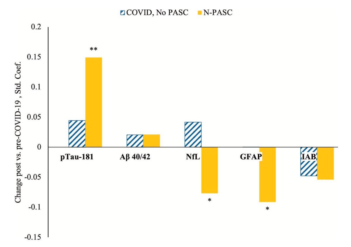 Long COVID Linked to Elevated P‑tau181, Alzheimer Risk