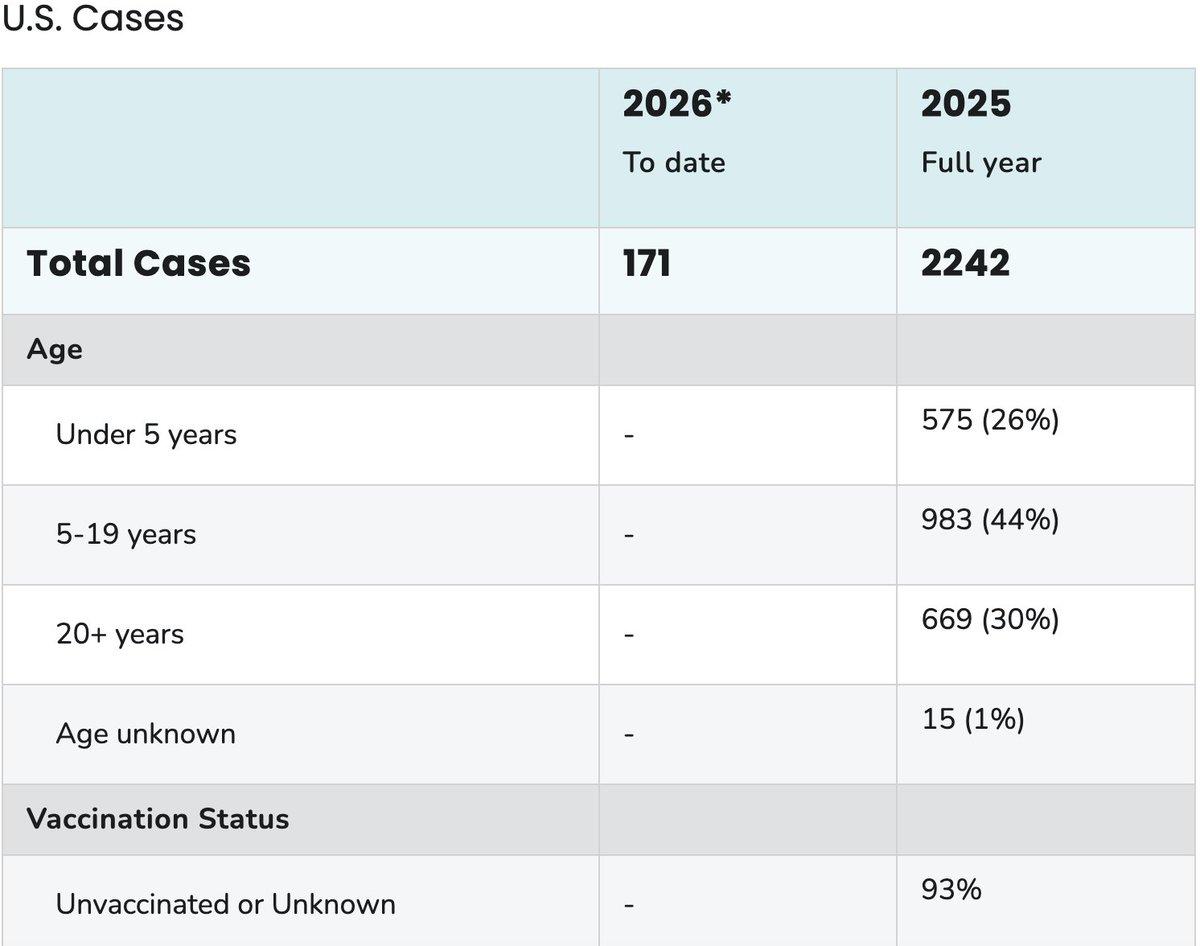 Measles Cases Surge, Adult Infections Now Dominate