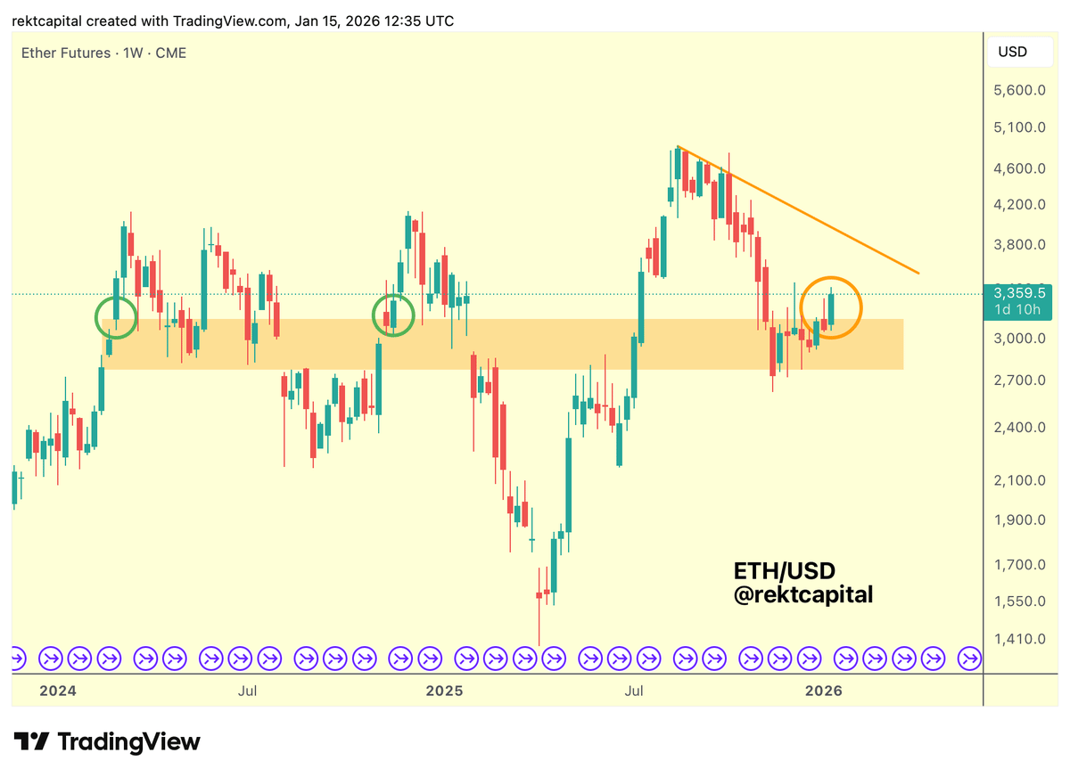 Ethereum Breaks CME Gap, Signals New Upside Potential