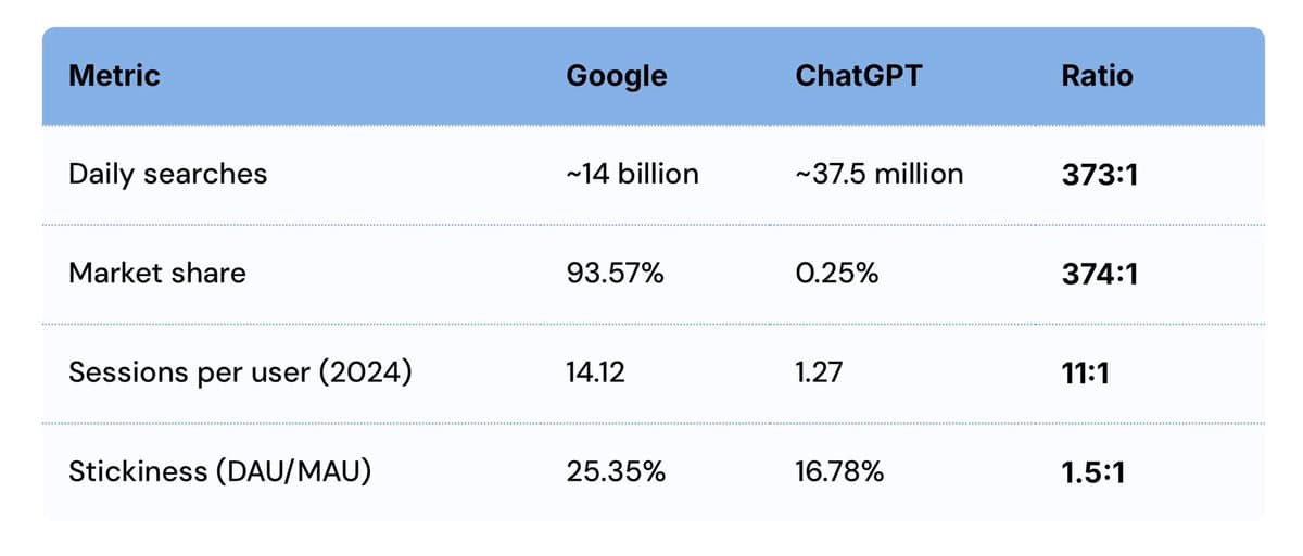 Google Dominates AI Search; ChatGPT Left with Silver