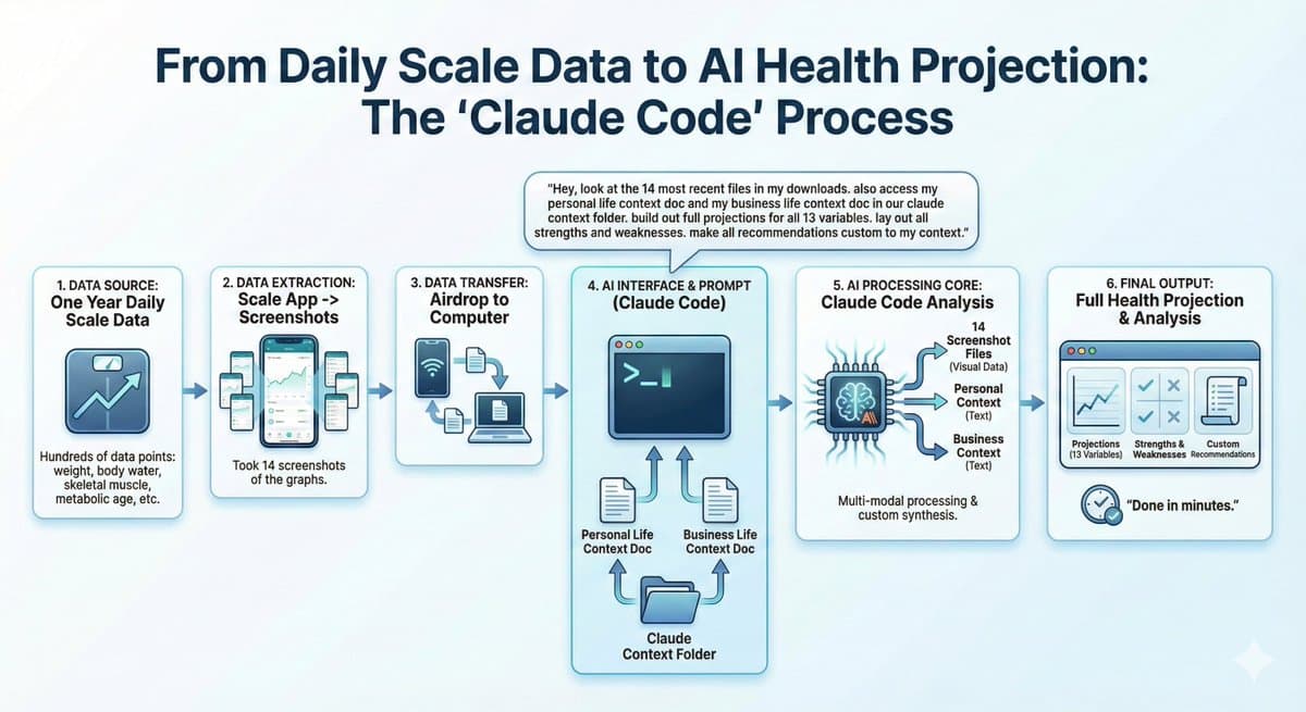 AI Turns Daily Scale Data Into Personalized Health Roadmap