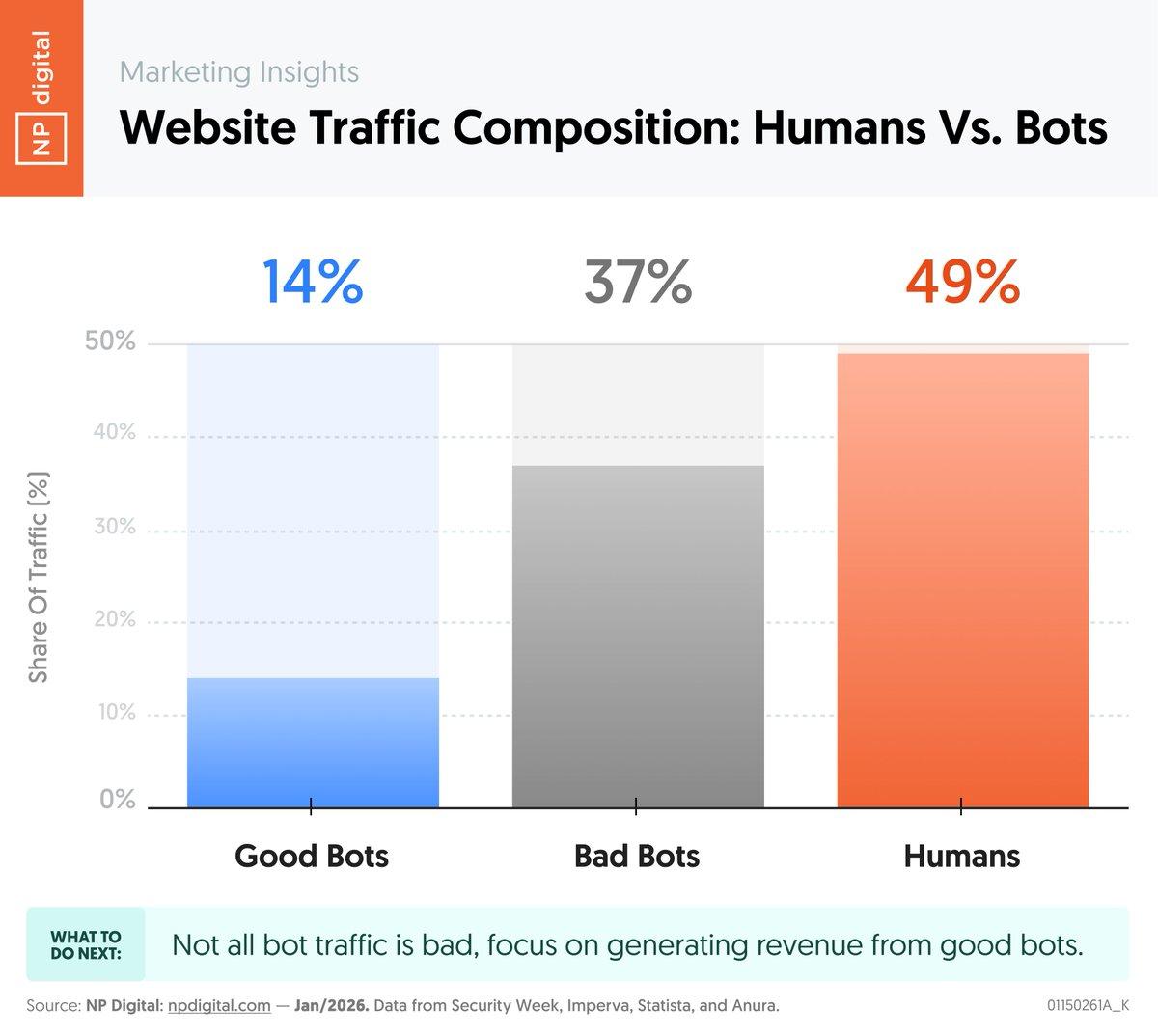 Bots Now Dominate Web Traffic, Malicious Bots Rising