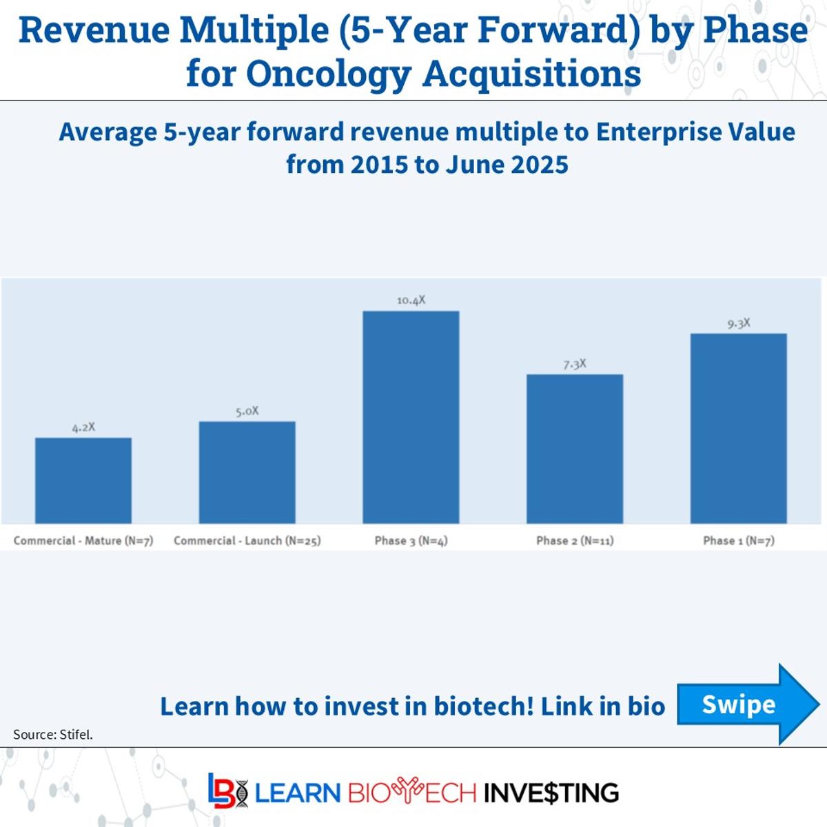 Oncology M&A: Early‑Stage Deals Still Command Higher Multiples