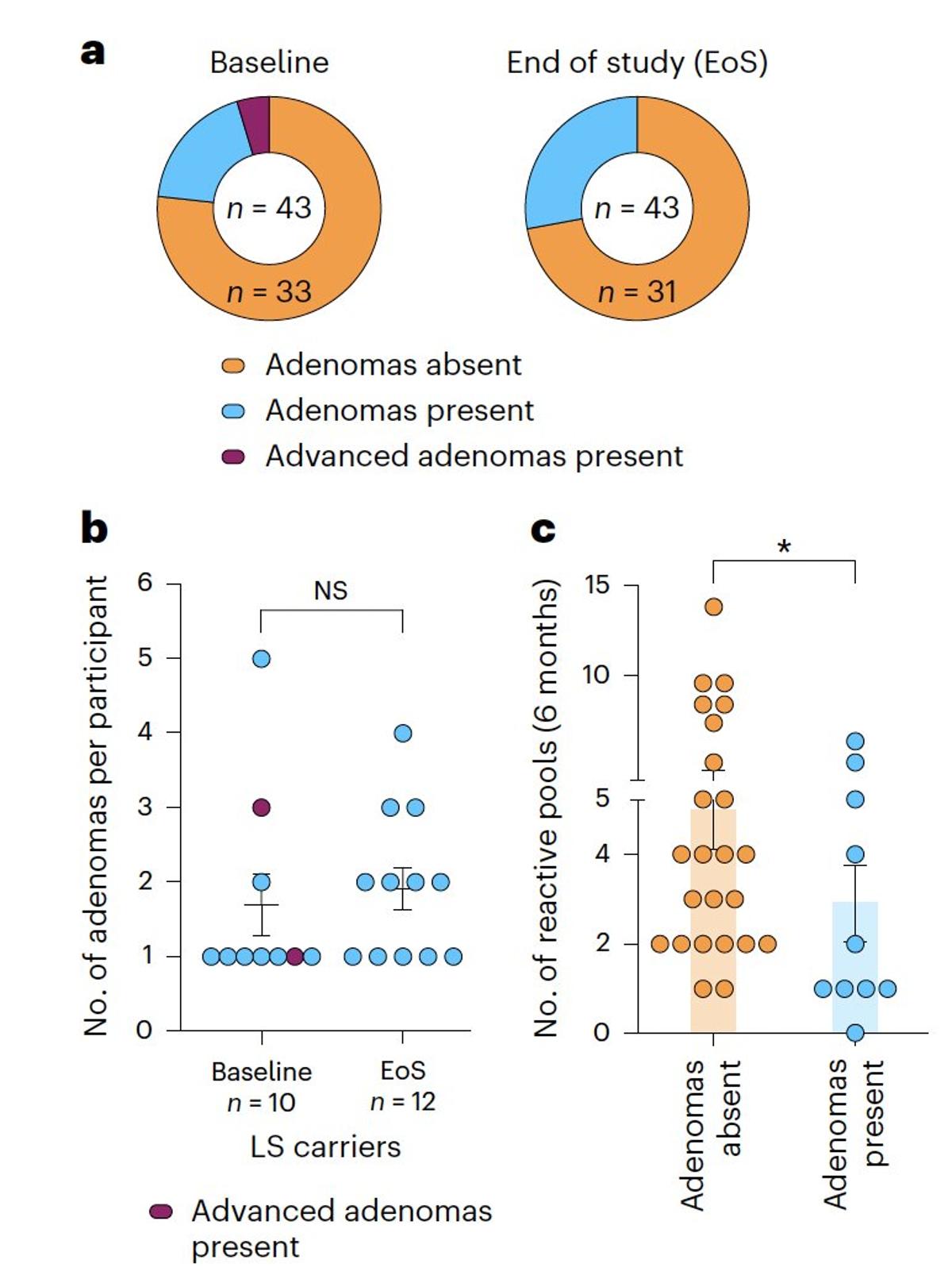Lynch Syndrome Vaccine Shows Strong Immune Response, Safety