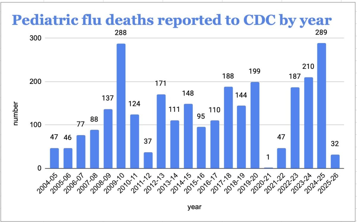 Most Pediatric Flu Deaths Unvaccinated as Toll Rises